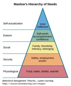 Maslows Law Pyramid